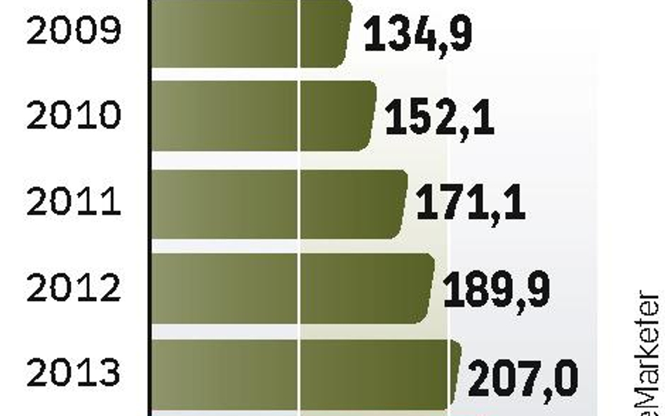 W sieci sprzedaż rośnie najszybciej. W kolejnych latach należy się spodziewać utrzymania trendu wzro