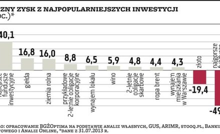Wykres dnia | Fundusze najbardziej perspektywiczne
