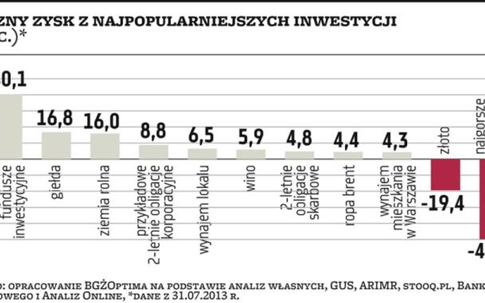 Wykres dnia | Fundusze najbardziej perspektywiczne