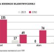 W regionie odwrót od węgla. PGE i PAK nadal mają plany 