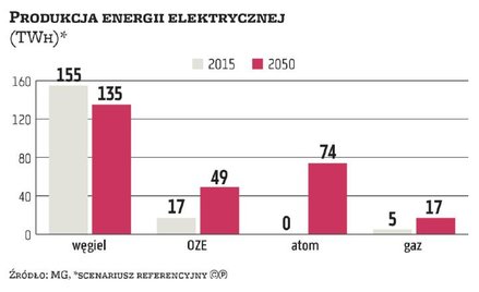 W regionie odwrót od węgla. PGE i PAK nadal mają plany 