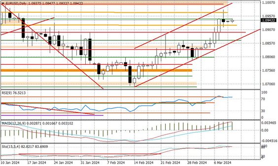 Wykres dzienny EURUSD