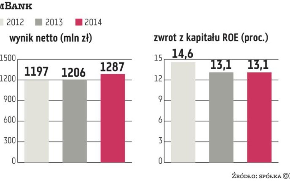 mBank: Zysk bez niespodzianki