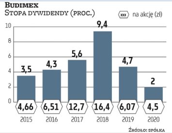 Budimex od lat wypłaca zyski, w tym roku na walor może przypaść 16,7 zł, co dałoby stopę dywidendy w