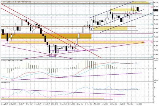 Wykres tygodniowy koszyka dolara BOSSA USD