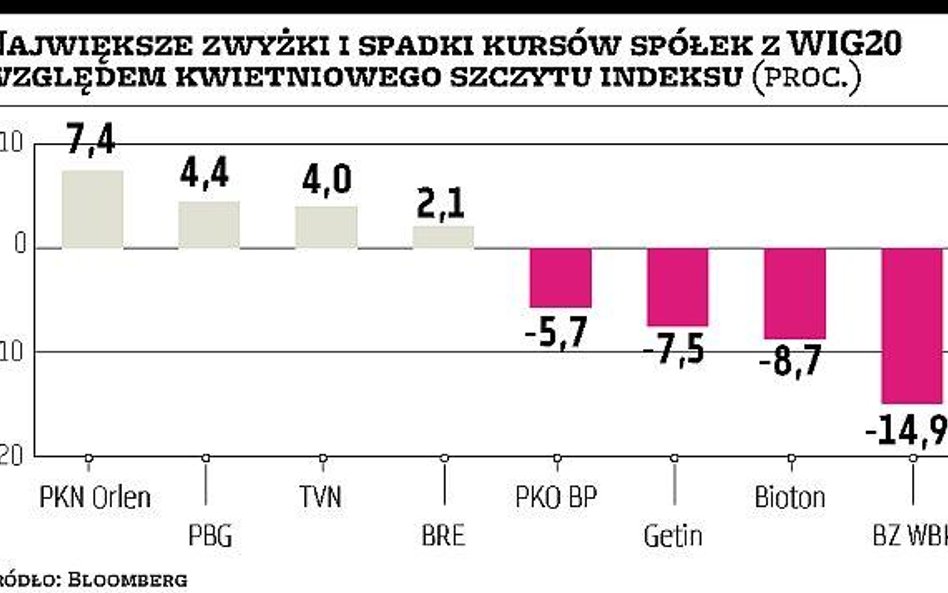 Chociaż WIG20 jest już o krok od kwietniowego rekordu hossy, to tego samego nie da się powiedzieć o 