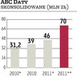ABC?Data chce rosnąć szybciej niż rynek IT