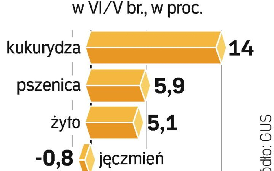 Droższe produkty rolne