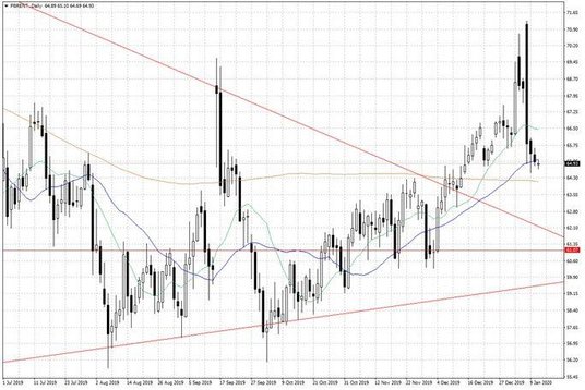 Notowania ropy naftowej Brent – dane dzienne