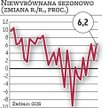 Przemysł wychodzi na prostą