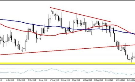 EURUSD, interwał D1