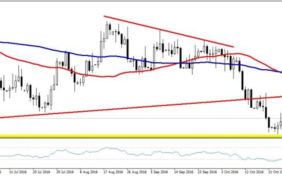 EURUSD, interwał D1