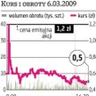 Hydrapres Inżynieryjny debiutant rozczarował kursem