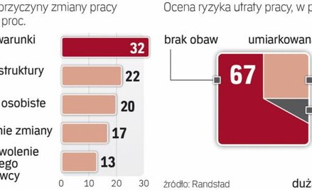 Dlaczego zmieniamy pracę