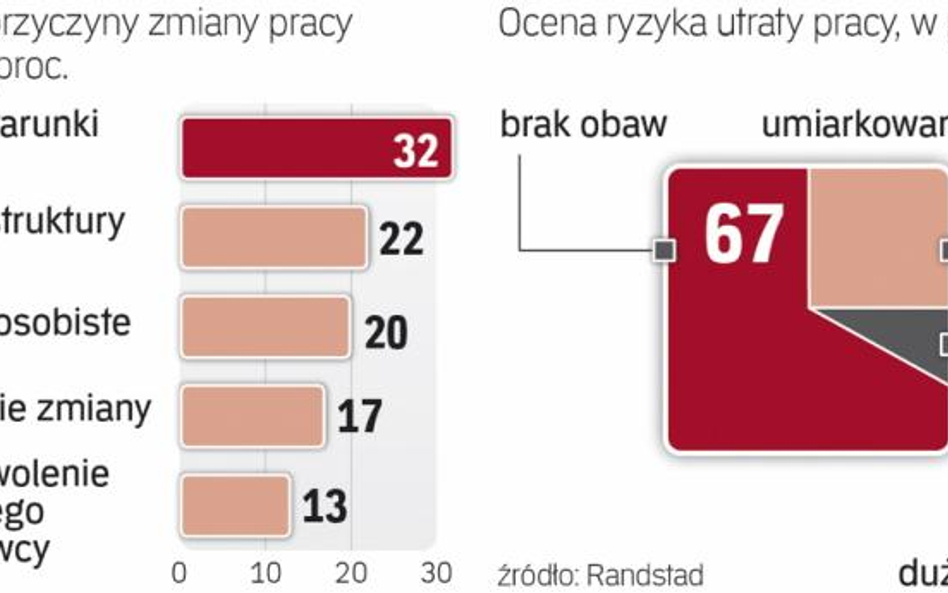 Dlaczego zmieniamy pracę