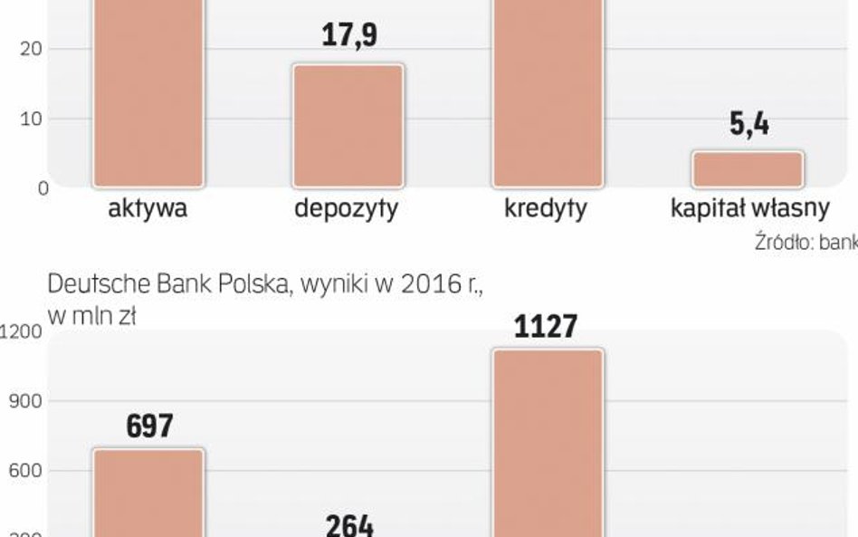 Deutsche Bank Polska to 11. pod względem wielkości bilansu komercyjny kredytodawca w Polsce