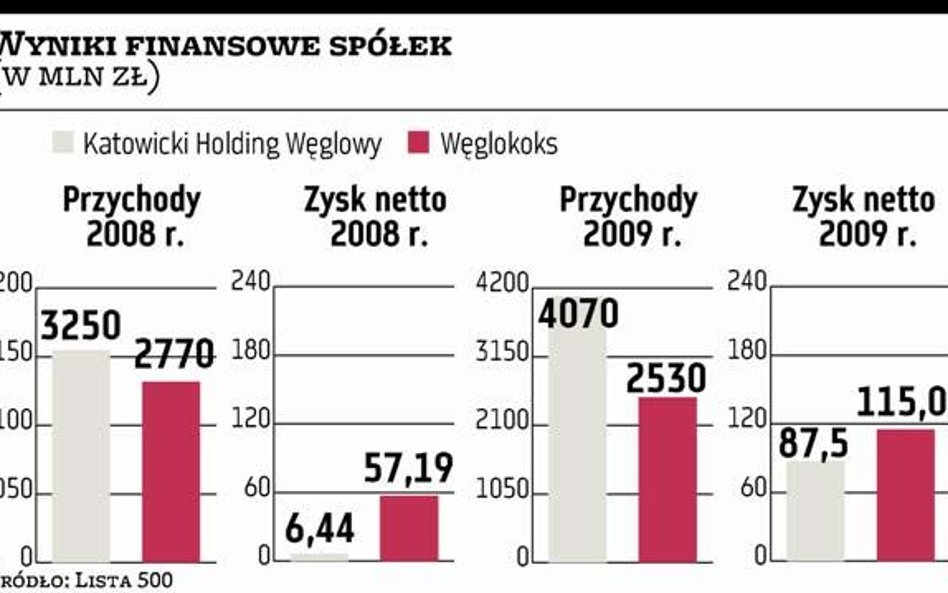 Połączenie KHW z Węglokoksem brane pod uwagę