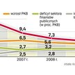 Bruksela krytykuje polski deficyt