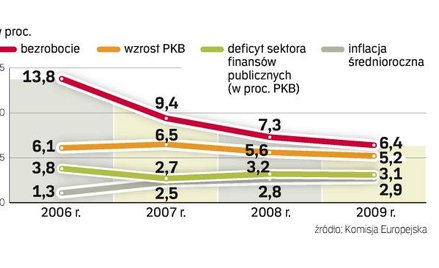 Bruksela krytykuje polski deficyt