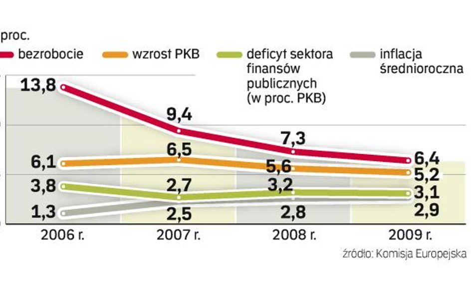 Bruksela krytykuje polski deficyt