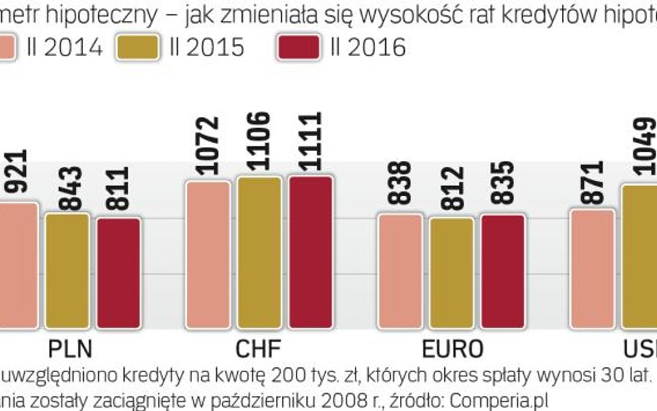 Kredytometr: jak zmieniły się raty