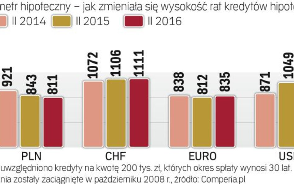 Kredytometr: jak zmieniły się raty