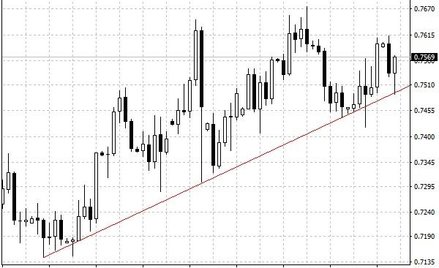 Notowania AUD/USD – dane dzienne