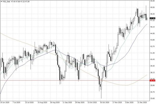 Notowania ropy naftowej WTI – dane dzienne