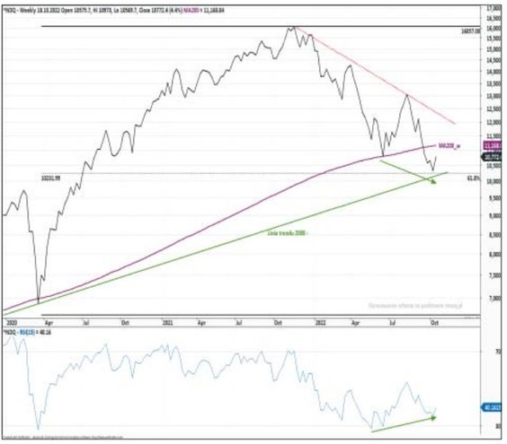 Indeks Nasdaq, skupiający spółki nowoczesnych gałęzi gospodarki, niezmiennie porusza się pod dyktand