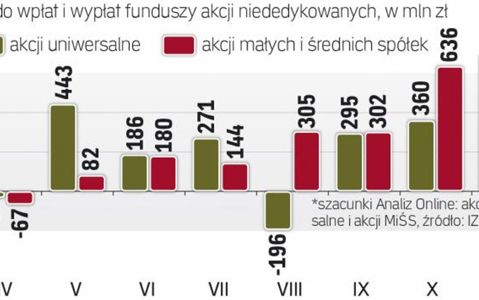 Napływy do funduszy akcji wciąż rosną