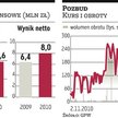 Pozbud: Rośnie sprzedaż okien