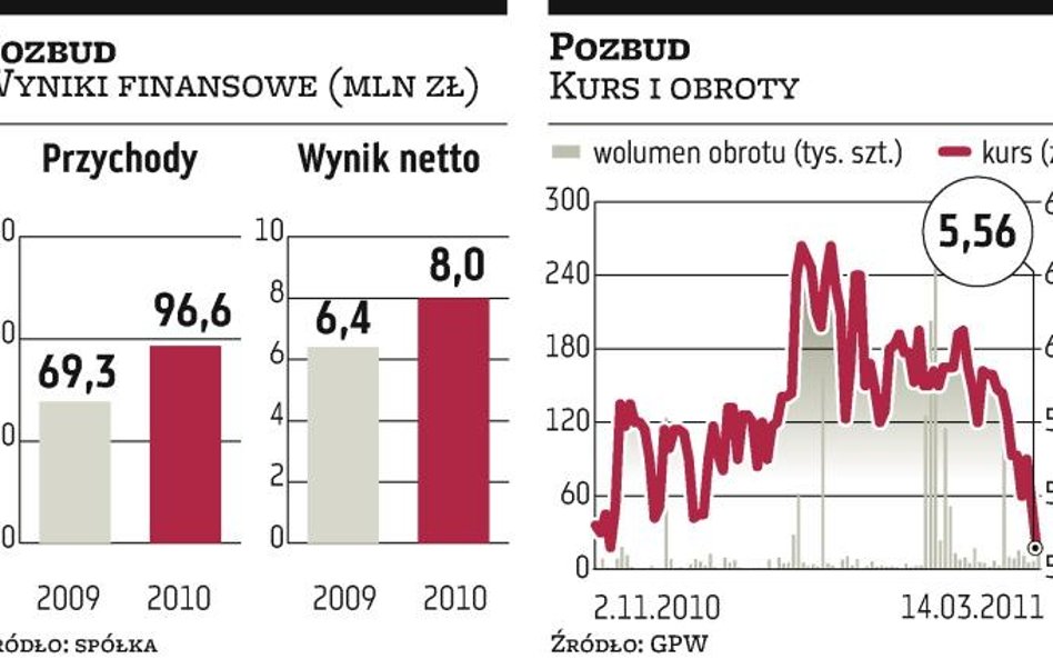 Pozbud: Rośnie sprzedaż okien