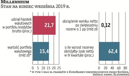 Millennium ma walutowe hipoteki warte 15,5 mld zł, w tym 1 mld zł przejęte z EuroBankiem, które są u