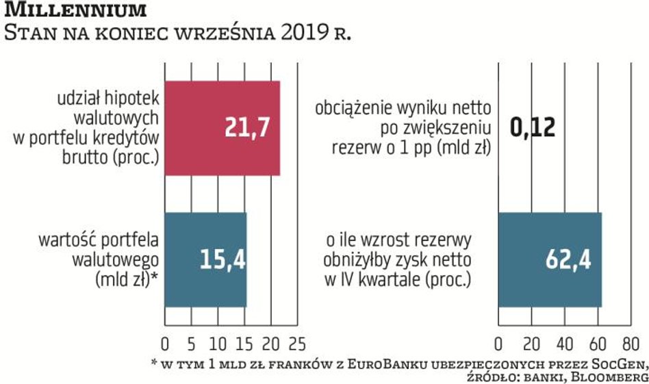 Millennium ma walutowe hipoteki warte 15,5 mld zł, w tym 1 mld zł przejęte z EuroBankiem, które są u