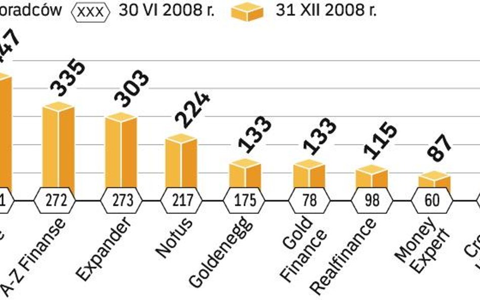 Wynagrodzenie doradcy zależy od sprzedanych produktów. W obecnej sytuacji rynkowej część doradców st