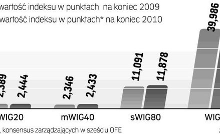 Prognozy zarządzających funduszami