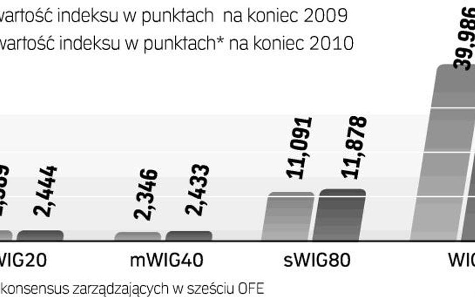 Prognozy zarządzających funduszami