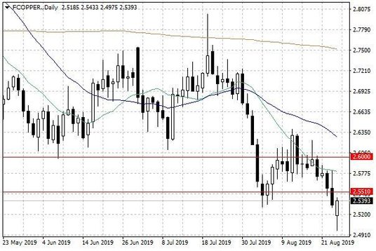 Notowania miedzi w USA – dane dzienne