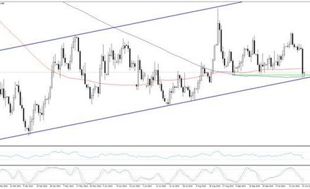 Wykres 1. EURUSD, interwał D1