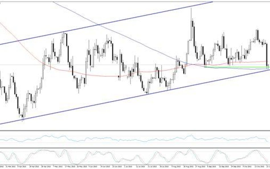 Wykres 1. EURUSD, interwał D1