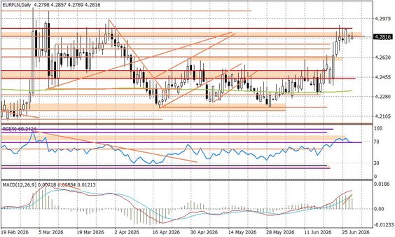 Wykres dzienny EURPLN
