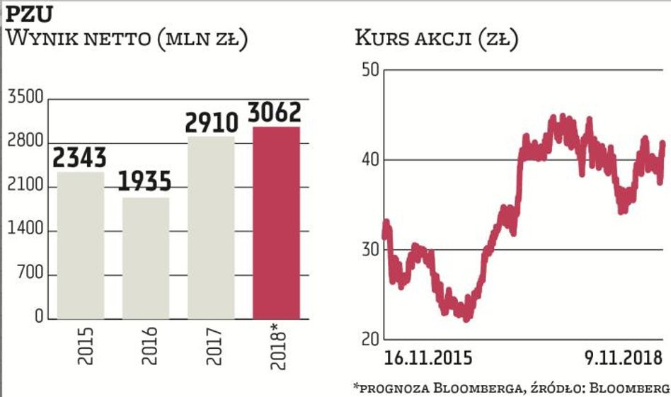 Kurs akcji PZU po słabym pod tym względem 2016 r. (m.in. z powodu obaw o politykę dywidendową) wystr