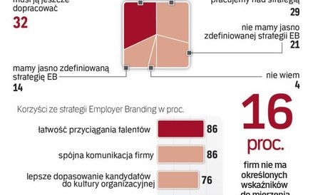 Firmy zwykle budują swój wizerunek na wyczucie