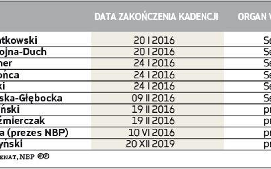 Sejm i Senat inaczej wybierają członków RPP