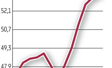 Eksportowe ożywienie pobudza koniunkturę
