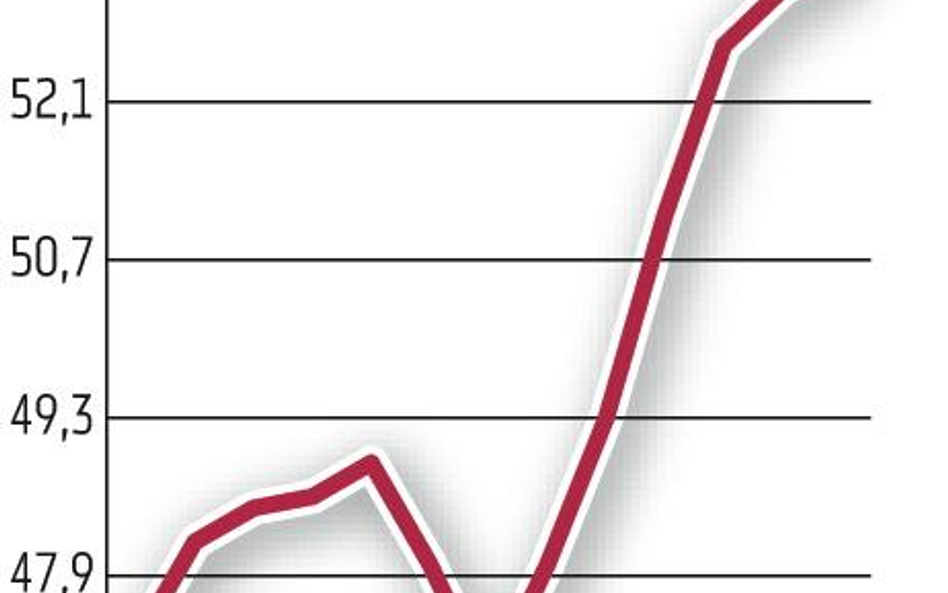 Eksportowe ożywienie pobudza koniunkturę