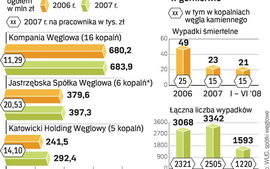 Kopalnie inwestują w bezpieczeństwo