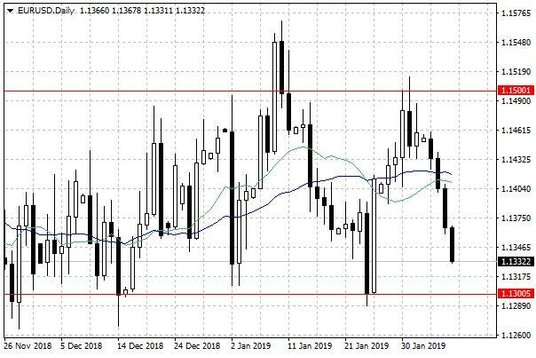 Wykres dzienny EUR/USD