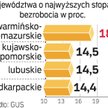 Bezrobocie w lipcu