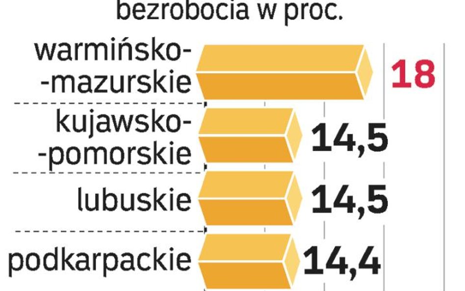 Bezrobocie w lipcu